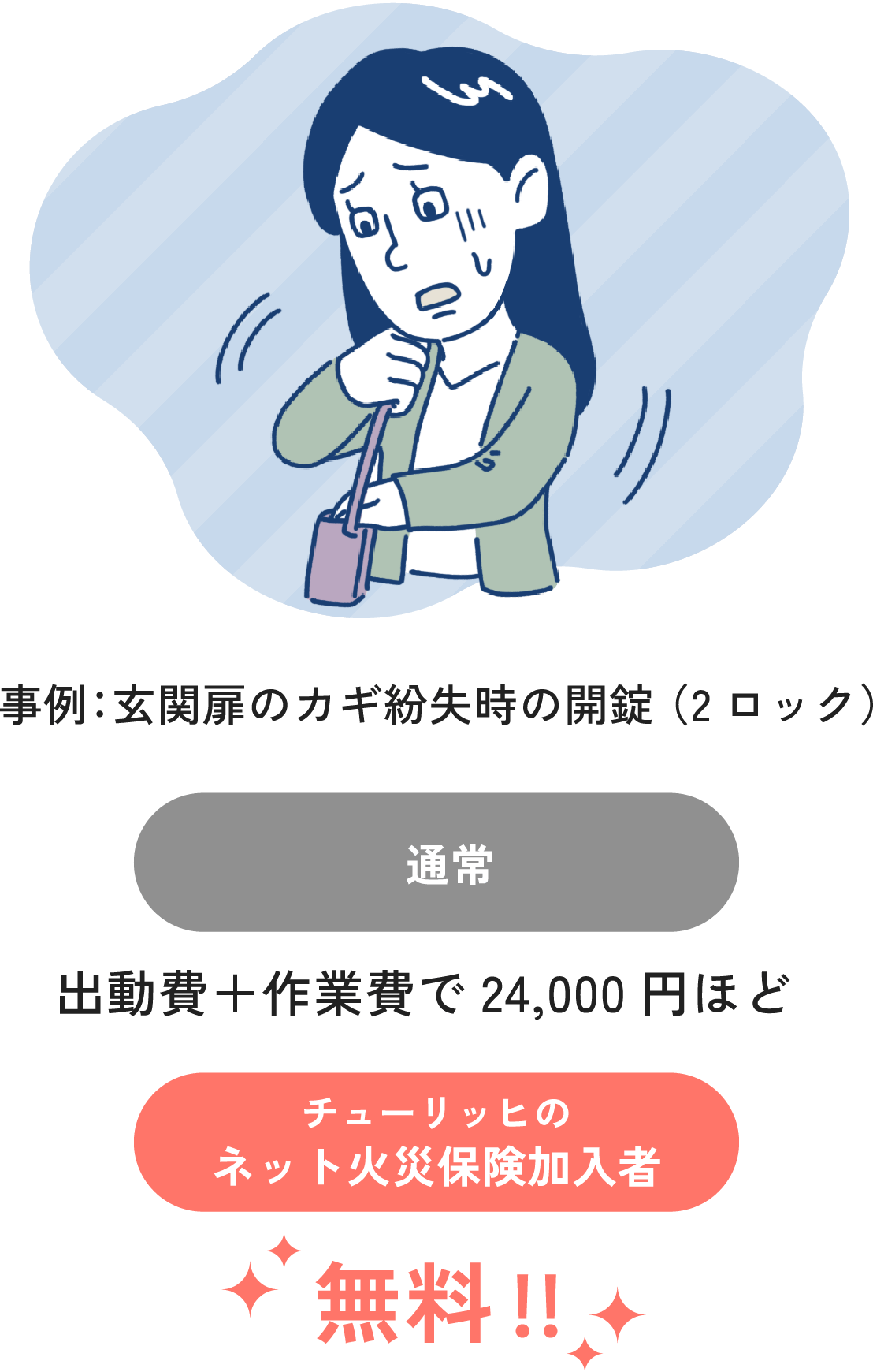 事例：玄関扉のカギ紛失時の開錠（2ロック） 通常：出動費＋作業費で24,000円ほど チューリッヒのネット火災保険加入者：無料！！