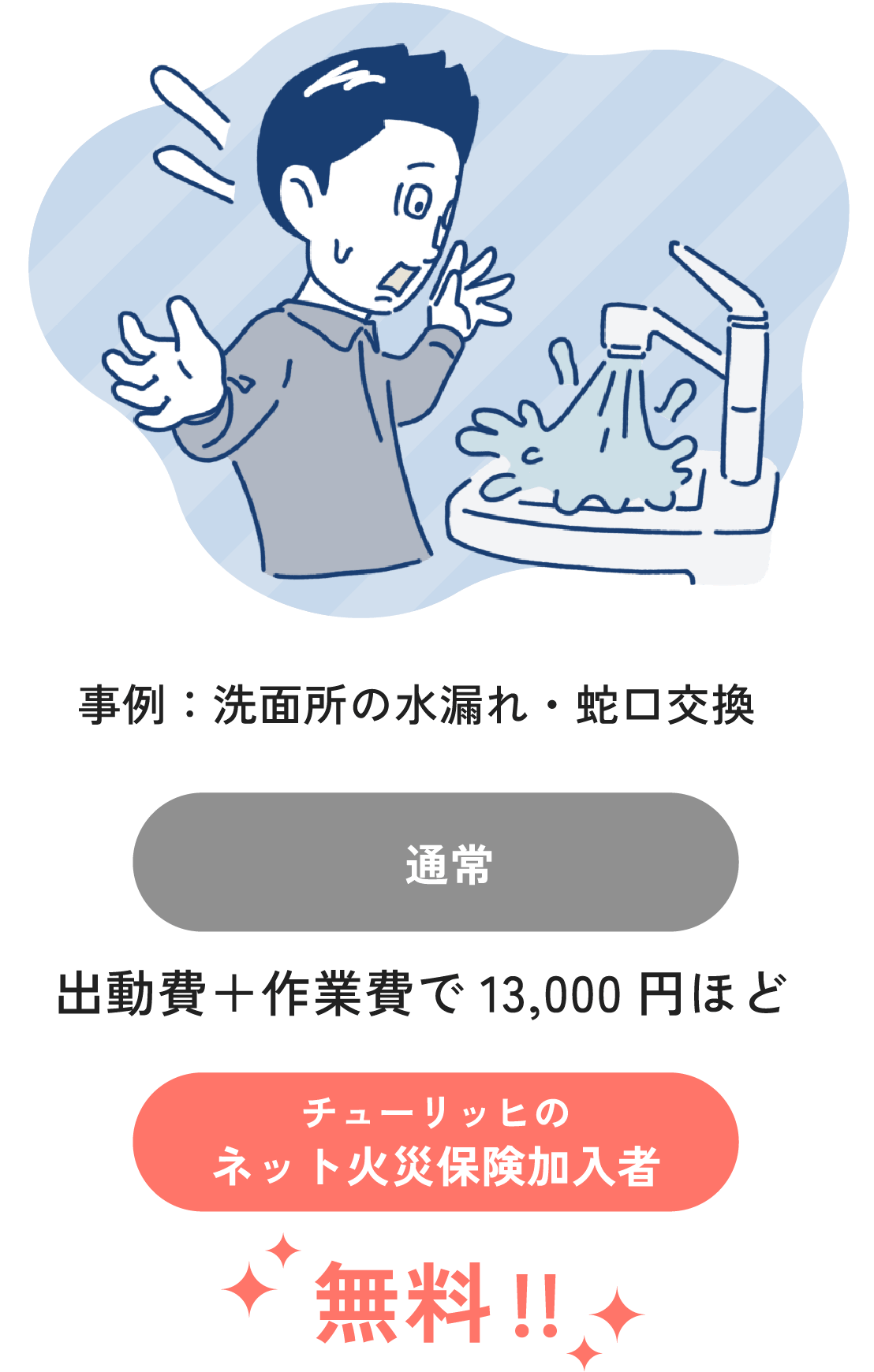事例：洗面所の水漏れ・蛇口交換　 通常：出動費＋作業費で13,000円ほど チューリッヒのネット火災保険加入者：無料！！