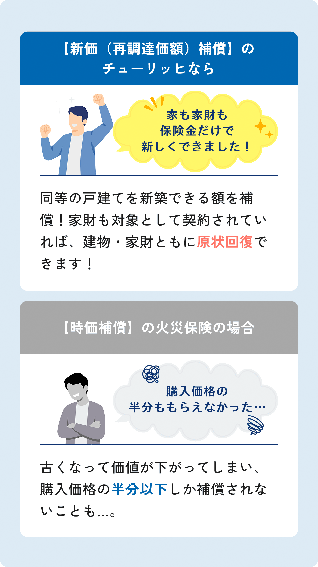 【新価（再調達価額）補償】のチューリッヒなら・・・「家も家財も保険金だけで新しくできました！」 同等の戸建てを新築できる額を補償！家財も対象として契約されていれば、建物・家財ともに原状回復できます！ 【時価補償】の火災保険の場合・・・「購入価格の半分ももらえなかった…」 古くなって価値が下がってしまい、購入価格の半分以下しか補償されないことも...。