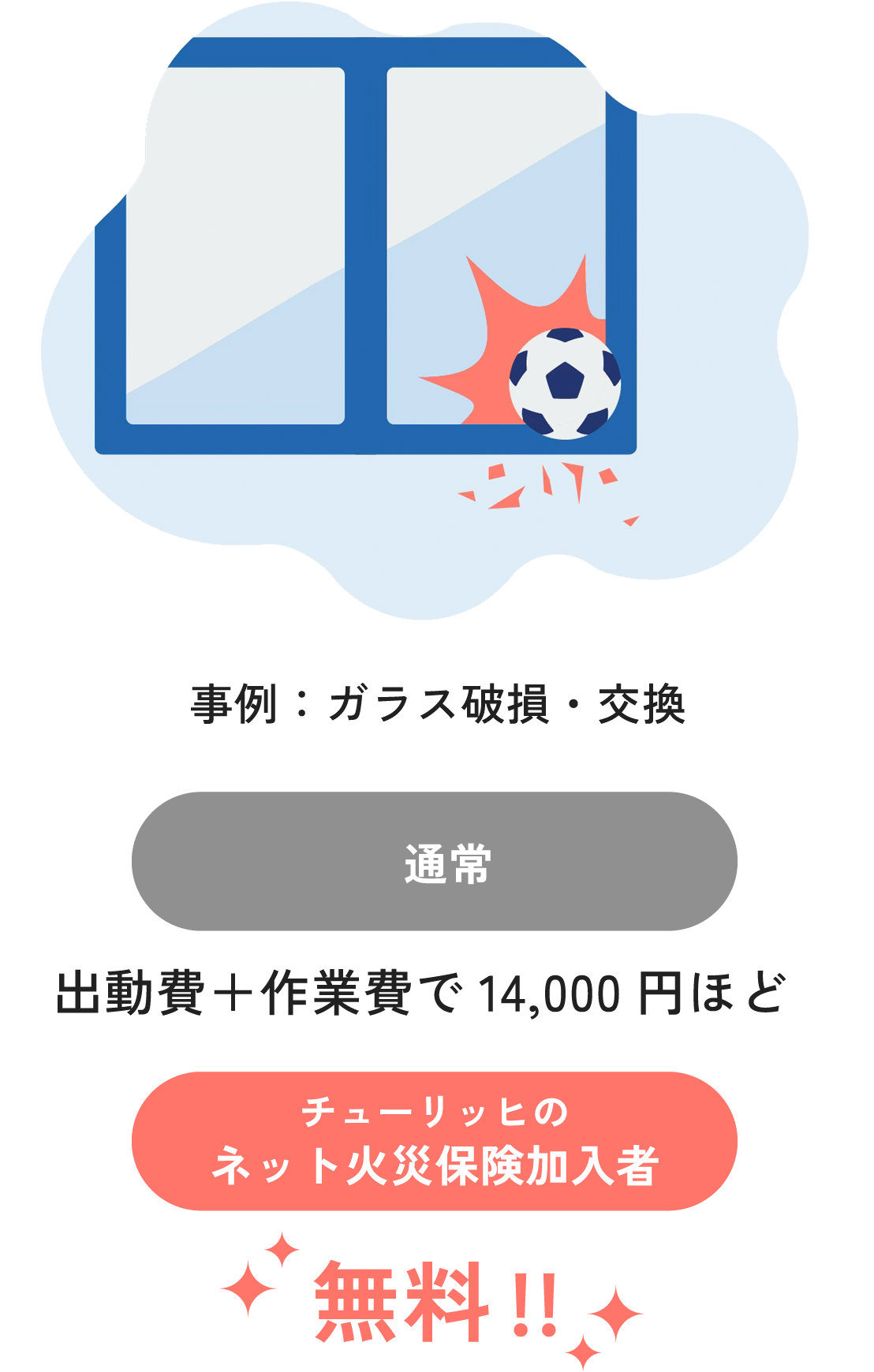 事例：ガラス破損・交換　 通常：出動費＋作業費で14,000円ほど チューリッヒのネット火災保険加入者：無料！！