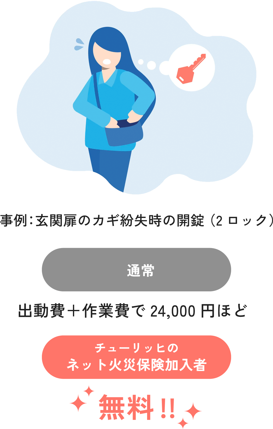 事例：玄関扉のカギ紛失時の開錠（2ロック） 通常：出動費＋作業費で24,000円ほど チューリッヒのネット火災保険加入者：無料！！