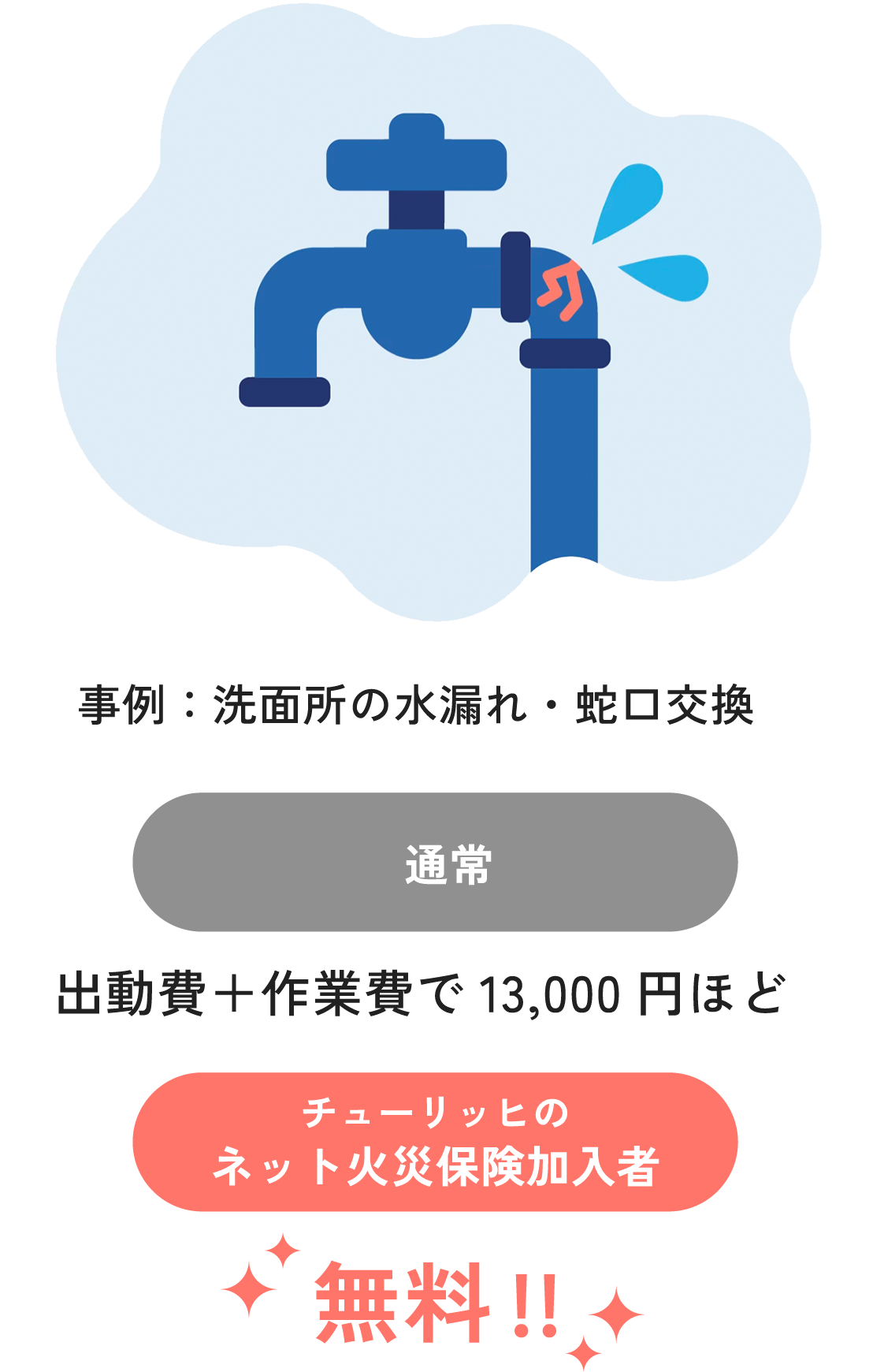 事例：洗面所の水漏れ・蛇口交換　 通常：出動費＋作業費で13,000円ほど チューリッヒのネット火災保険加入者：無料！！